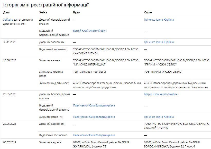 На Юлию Павличенко переписали компанию «Максмед Интернешнл»